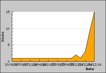 Visits Per Day