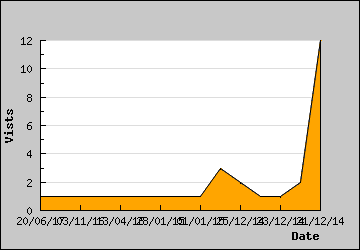 Visits Per Day