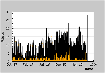 Visits Per Day