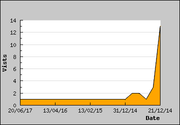 Visits Per Day