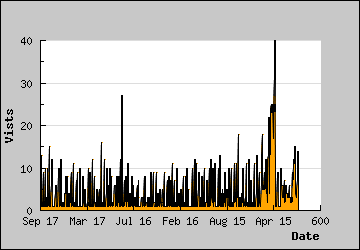 Visits Per Day