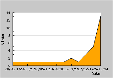 Visits Per Day