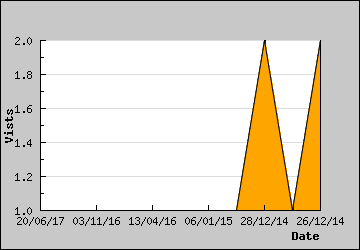 Visits Per Day