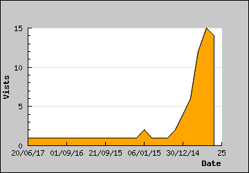 Visits Per Day