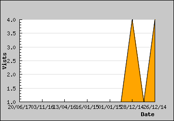 Visits Per Day