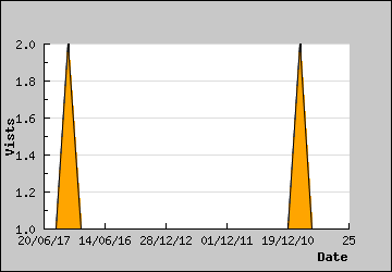 Visits Per Day