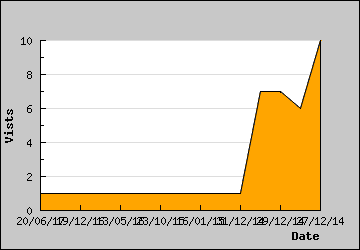 Visits Per Day