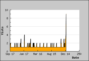 Visits Per Day