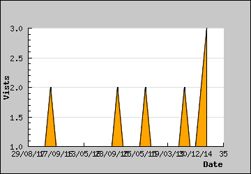 Visits Per Day