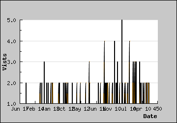 Visits Per Day