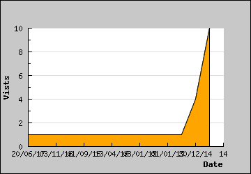 Visits Per Day