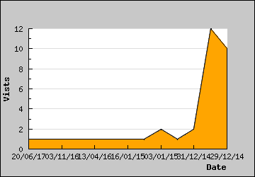 Visits Per Day