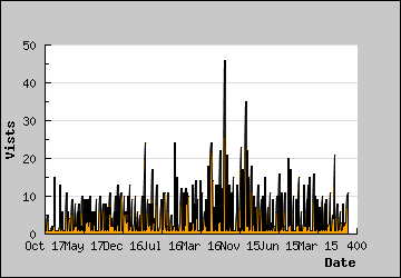 Visits Per Day