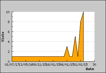 Visits Per Day