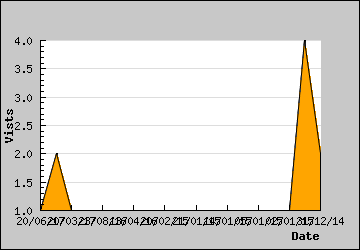 Visits Per Day