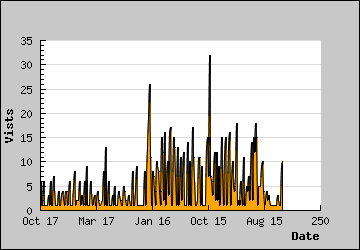 Visits Per Day