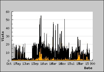 Visits Per Day