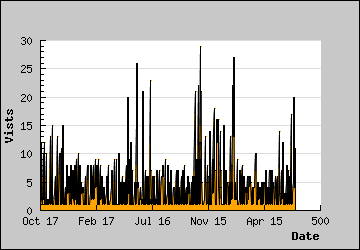 Visits Per Day