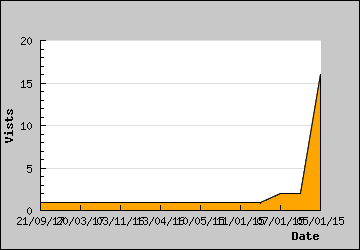 Visits Per Day