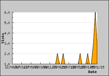 Visits Per Day