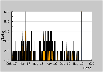 Visits Per Day