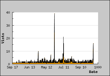 Visits Per Day