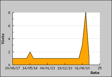 Visits Per Day