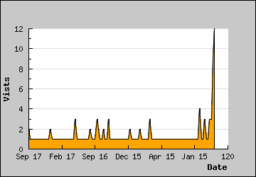 Visits Per Day