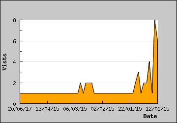 Visits Per Day