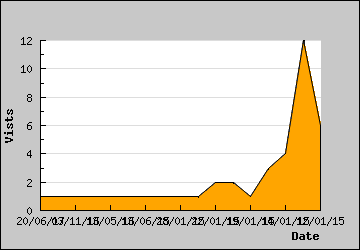 Visits Per Day