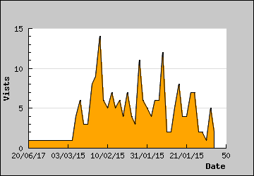 Visits Per Day