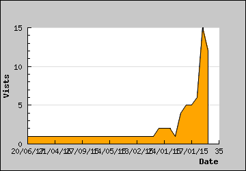 Visits Per Day