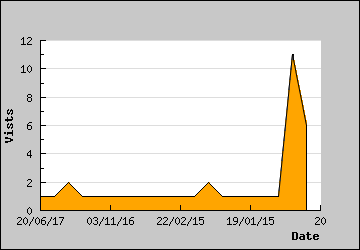 Visits Per Day