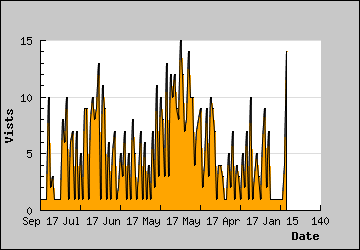 Visits Per Day