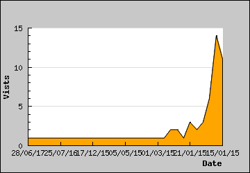 Visits Per Day