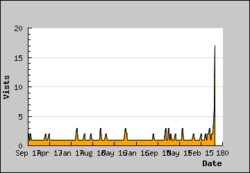 Visits Per Day