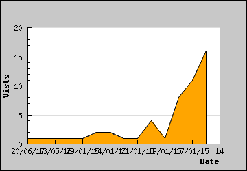 Visits Per Day