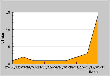 Visits Per Day