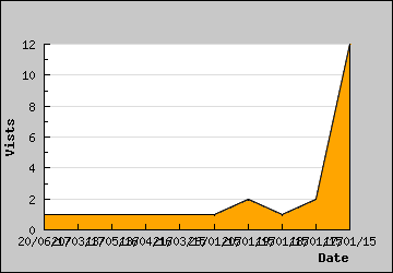 Visits Per Day