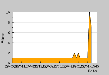 Visits Per Day