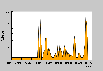 Visits Per Day