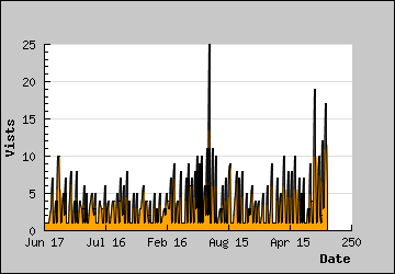 Visits Per Day