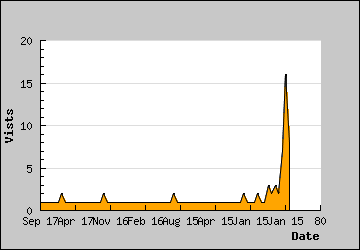 Visits Per Day