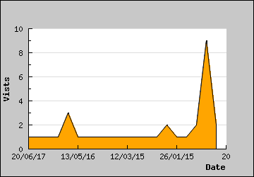 Visits Per Day