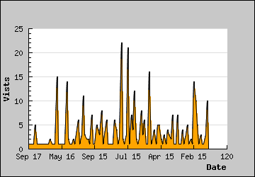 Visits Per Day