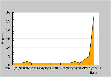 Visits Per Day