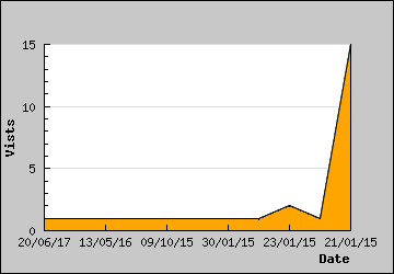 Visits Per Day