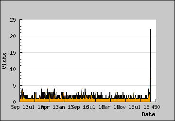 Visits Per Day