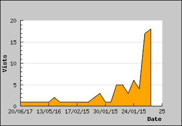 Visits Per Day