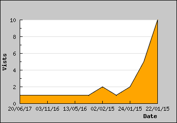 Visits Per Day